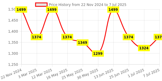 myntra.com Carlton London Textured Pointed Toe Block Heeled Pumps With Bows carlton london Price History Graph from 22 Nov 2024 to 7 Jul 2025
