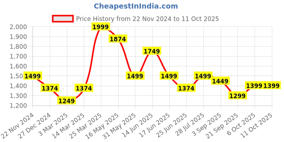 myntra.com Carlton London Textured Pointed Toe Kitten Heel Mules carlton london Price History Graph from 22 Nov 2024 to 10 Oct 2025