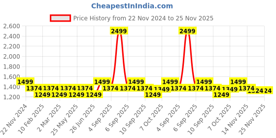 myntra.com Carlton London Textured Pointed Toe Kitten Heel Pumps carlton london Price History Graph from 22 Nov 2024 to 24 Nov 2025