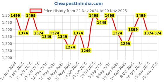 myntra.com Carlton London Textured Pointed Toe Kitten Heeled Pumps carlton london Price History Graph from 22 Nov 2024 to 18 Nov 2025