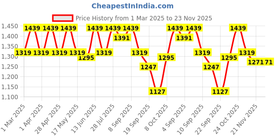 myntra.com Carlton London Textured Pointed Toe Slim Heeled Pumps carlton london Price History Graph from 1 Mar 2025 to 23 Nov 2025