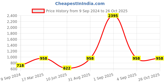 myntra.com Carlton London Textured Purse Clutch carlton london Price History Graph from 9 Sep 2024 to 24 Oct 2025