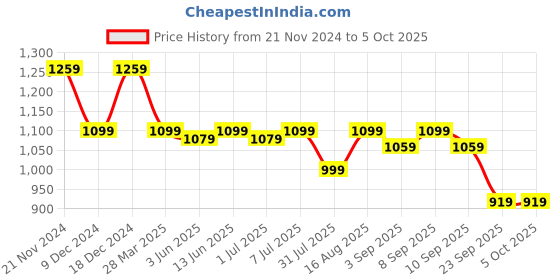 myntra.com Carlton London Textured Round Toe Block Heeled Mules carlton london Price History Graph from 21 Nov 2024 to 5 Oct 2025