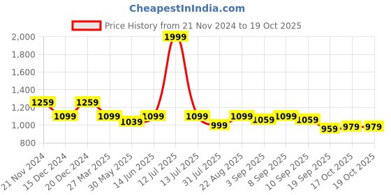 myntra.com Carlton London Textured Round Toe Block Heeled Mules carlton london Price History Graph from 21 Nov 2024 to 19 Oct 2025
