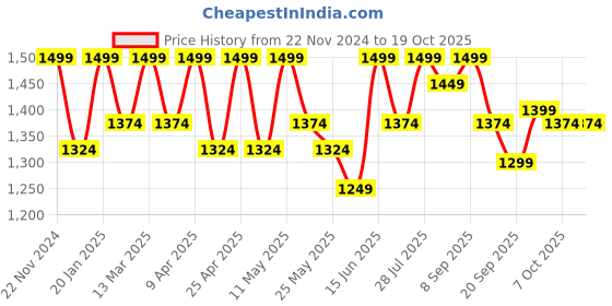 myntra.com Carlton London Textured Round Toe Block Heeled Pumps carlton london Price History Graph from 22 Nov 2024 to 18 Oct 2025
