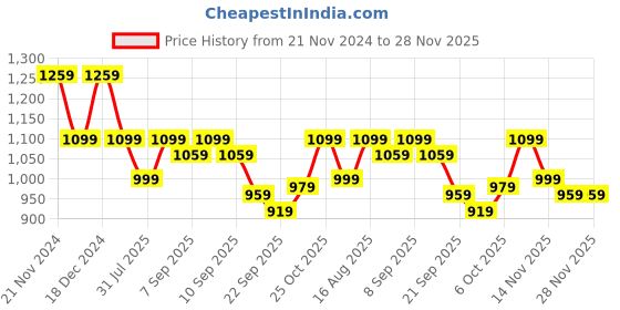 myntra.com Carlton London Textured Round Toe Block Heeled Pumps carlton london Price History Graph from 21 Nov 2024 to 28 Nov 2025