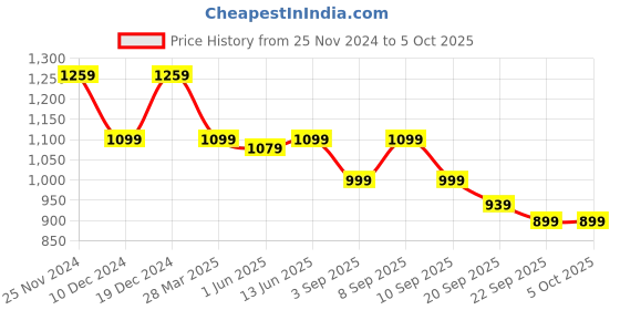 myntra.com Carlton London Textured Round Toe Block Mules carlton london Price History Graph from 25 Nov 2024 to 5 Oct 2025