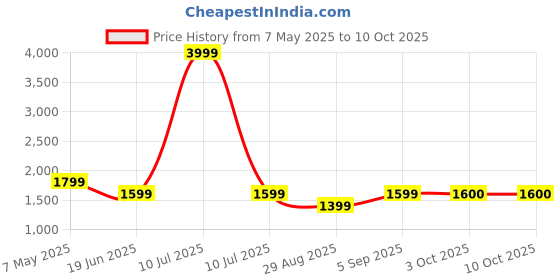 myntra.com Carlton London Textured Shopper Shoulder Bag carlton london Price History Graph from 7 May 2025 to 10 Oct 2025
