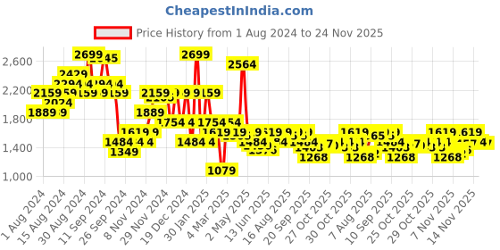 myntra.com Carlton London Textured Slim Heeled Pumps carlton london Price History Graph from 1 Aug 2024 to 24 Nov 2025