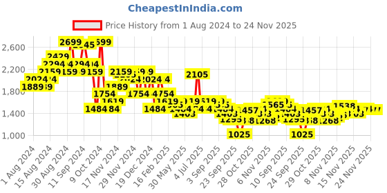 myntra.com Carlton London Textured Slim Heeled Pumps carlton london Price History Graph from 1 Aug 2024 to 24 Nov 2025
