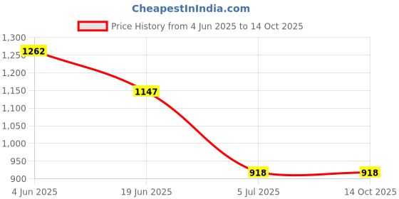 myntra.com Carlton London Textured Sling Bag with Quilted carlton london Price History Graph from 4 Jun 2025 to 13 Oct 2025