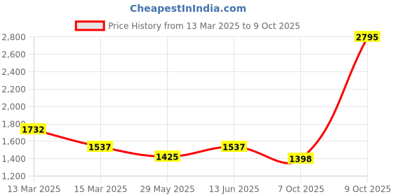 myntra.com Carlton London Textured Sling Bag with Twist Closure carlton london Price History Graph from 13 Mar 2025 to 9 Oct 2025