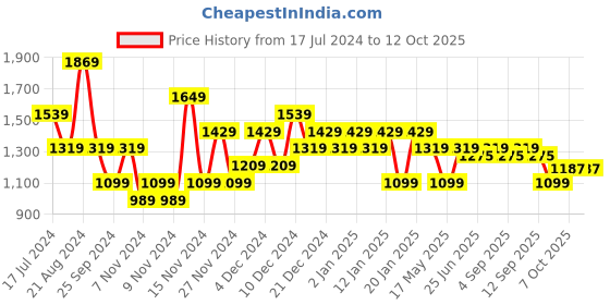 myntra.com Carlton London Textured Strappy Block Heels carlton london Price History Graph from 17 Jul 2024 to 12 Oct 2025