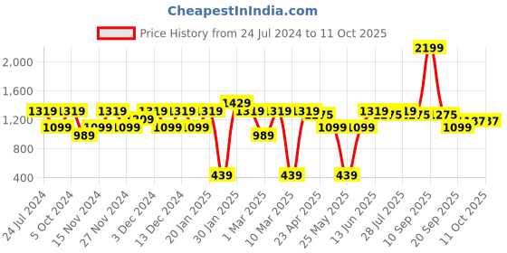 myntra.com Carlton London Textured Strappy Block Heels carlton london Price History Graph from 24 Jul 2024 to 10 Oct 2025