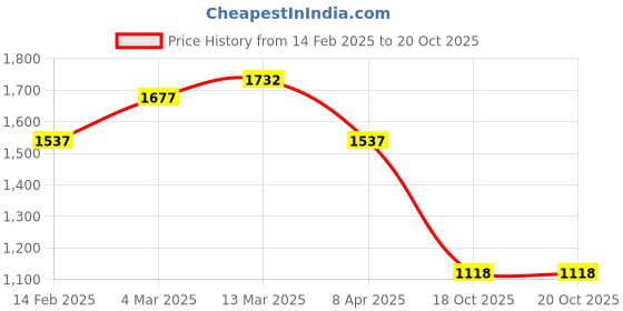 myntra.com Carlton London Textured Structured Handheld Bag carlton london Price History Graph from 14 Feb 2025 to 20 Oct 2025