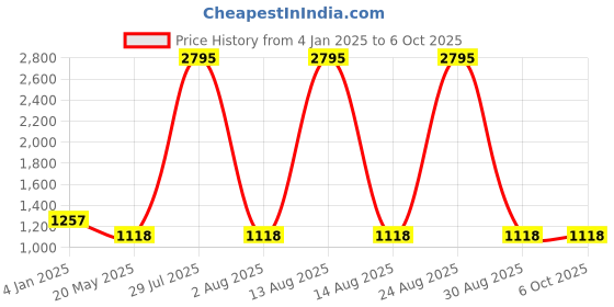 myntra.com Carlton London Textured Structured Handheld Bag carlton london Price History Graph from 4 Jan 2025 to 5 Oct 2025