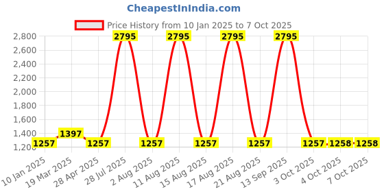 myntra.com Carlton London Textured Structured Handheld Bag carlton london Price History Graph from 10 Jan 2025 to 7 Oct 2025