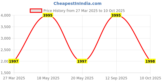 myntra.com Carlton London Textured Structured Handheld Bag carlton london Price History Graph from 27 Mar 2025 to 10 Oct 2025