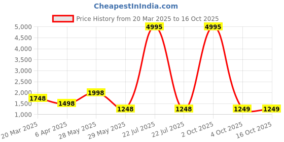 myntra.com Carlton London Textured Structured Handheld Bag carlton london Price History Graph from 20 Mar 2025 to 15 Oct 2025