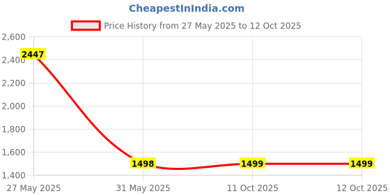 myntra.com Carlton London Textured Structured Handheld Bag carlton london Price History Graph from 27 May 2025 to 12 Oct 2025