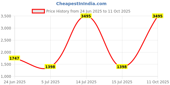 myntra.com Carlton London Textured Structured Handheld Bag carlton london Price History Graph from 24 Jun 2025 to 10 Oct 2025