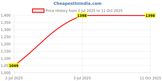 myntra.com Carlton London Textured Structured Handheld Bag carlton london Price History Graph from 2 Jul 2025 to 10 Oct 2025
