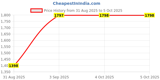 myntra.com Carlton London Textured Structured Handheld Bag carlton london Price History Graph from 31 Aug 2025 to 4 Oct 2025