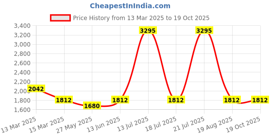 myntra.com Carlton London Textured Structured Handheld Bag with Quilted carlton london Price History Graph from 13 Mar 2025 to 18 Oct 2025