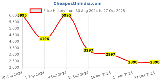 myntra.com Carlton London Textured Structured Shoulder Bag carlton london Price History Graph from 30 Aug 2024 to 26 Oct 2025
