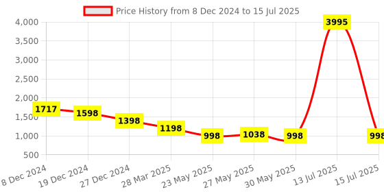 myntra.com Carlton London Textured Structured Shoulder Bag carlton london Price History Graph from 8 Dec 2024 to 15 Jul 2025