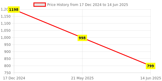 myntra.com Carlton London Textured Structured Shoulder Bag carlton london Price History Graph from 17 Dec 2024 to 14 Jun 2025