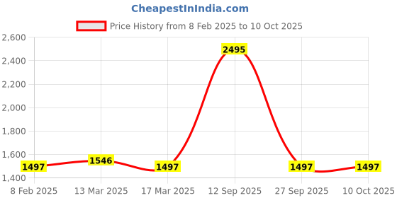 myntra.com Carlton London Textured Structured Shoulder Bag carlton london Price History Graph from 8 Feb 2025 to 9 Oct 2025