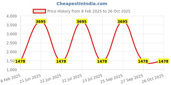 myntra.com Carlton London Textured Structured Shoulder Bag carlton london Price History Graph from 8 Feb 2025 to 26 Oct 2025