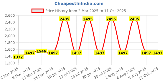 myntra.com Carlton London Textured Structured Shoulder Bag carlton london Price History Graph from 2 Mar 2025 to 10 Oct 2025