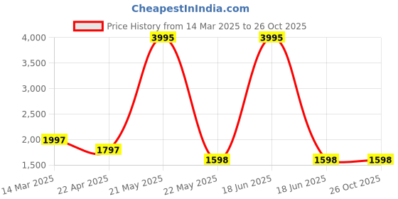 myntra.com Carlton London Textured Structured Shoulder Bag carlton london Price History Graph from 14 Mar 2025 to 26 Oct 2025