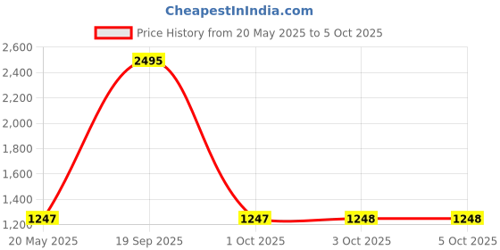 myntra.com Carlton London Textured Structured Shoulder Bag carlton london Price History Graph from 20 May 2025 to 5 Oct 2025