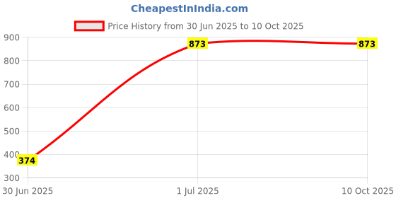 myntra.com Carlton London Textured Structured Shoulder Bag carlton london Price History Graph from 30 Jun 2025 to 9 Oct 2025