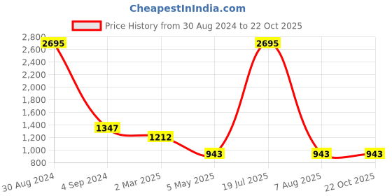 myntra.com Carlton London Textured Structured Sling Bag carlton london Price History Graph from 30 Aug 2024 to 22 Oct 2025