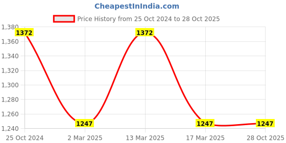 myntra.com Carlton London Textured Structured Sling Bag carlton london Price History Graph from 25 Oct 2024 to 28 Oct 2025