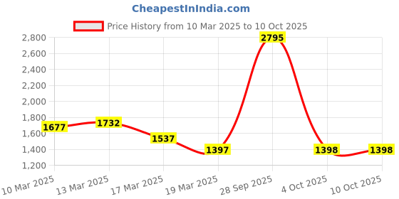 myntra.com Carlton London Textured Structured Sling Bag carlton london Price History Graph from 10 Mar 2025 to 10 Oct 2025