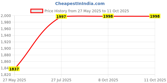 myntra.com Carlton London Textured Structured Sling Bag carlton london Price History Graph from 27 May 2025 to 11 Oct 2025