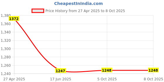 myntra.com Carlton London Textured Structured Sling Bag carlton london Price History Graph from 27 Apr 2025 to 8 Oct 2025
