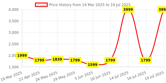 myntra.com Carlton London Textured Structured Tote Bag carlton london Price History Graph from 19 Mar 2025 to 16 Jul 2025