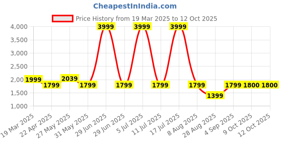 myntra.com Carlton London Textured Structured Tote Bag carlton london Price History Graph from 19 Mar 2025 to 11 Oct 2025