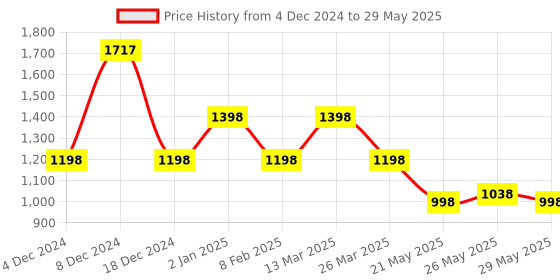 myntra.com Carlton London Textured Swagger Shoulder Bag carlton london Price History Graph from 4 Dec 2024 to 29 May 2025