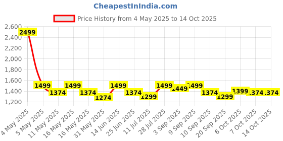 myntra.com Carlton London Textured Wedge Sandals with Tassels carlton london Price History Graph from 4 May 2025 to 14 Oct 2025