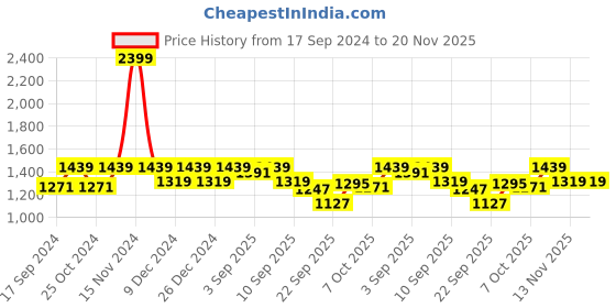 myntra.com Carlton London Textured Work Block Heeled Pump carlton london Price History Graph from 17 Sep 2024 to 19 Nov 2025