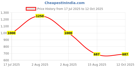 myntra.com Carlton London The Blackstone Men Square Shape Pendant With Chain carlton london Price History Graph from 17 Jul 2025 to 12 Oct 2025