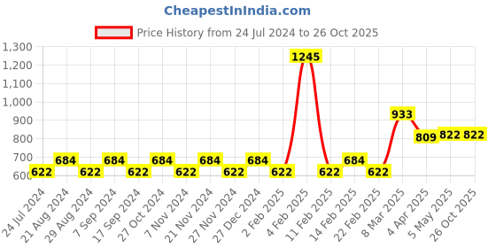 myntra.com Carlton London Thread Rakhi carlton london Price History Graph from 24 Jul 2024 to 26 Oct 2025