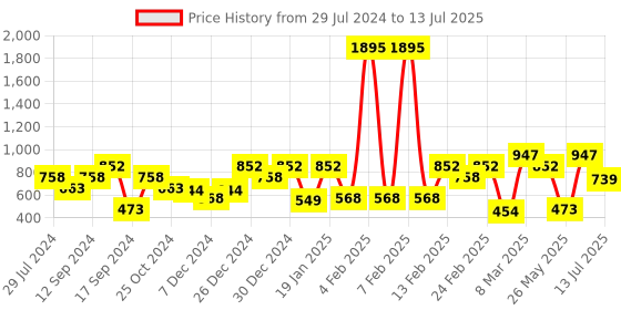 myntra.com Carlton London Triangular Studs Earrings carlton london Price History Graph from 29 Jul 2024 to 13 Jul 2025